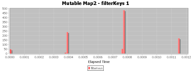 Mutable Map2 - filterKeys 1